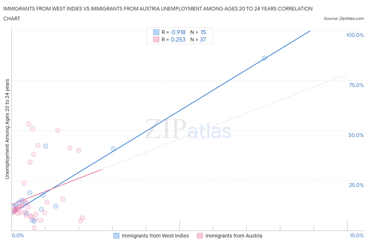 Immigrants from West Indies vs Immigrants from Austria Unemployment Among Ages 20 to 24 years