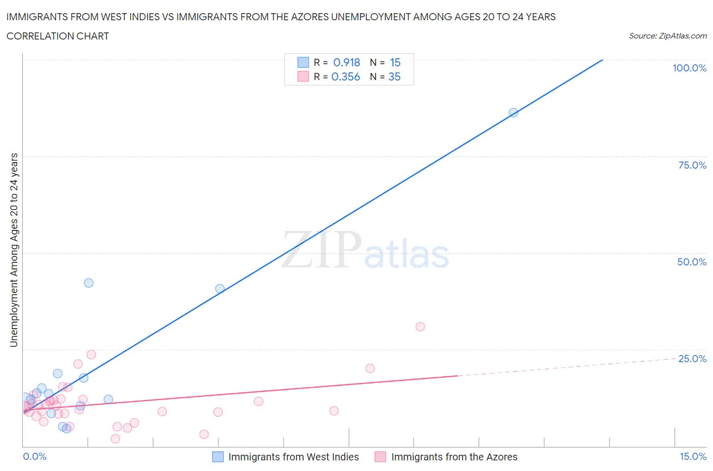 Immigrants from West Indies vs Immigrants from the Azores Unemployment Among Ages 20 to 24 years