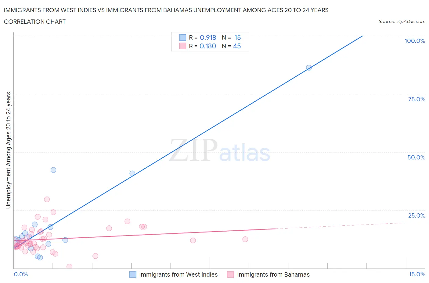Immigrants from West Indies vs Immigrants from Bahamas Unemployment Among Ages 20 to 24 years
