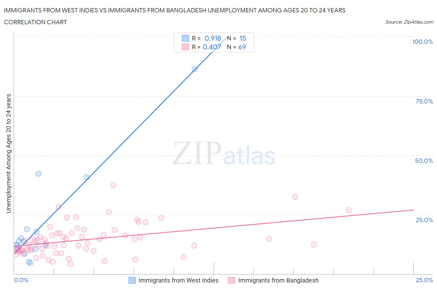 Immigrants from West Indies vs Immigrants from Bangladesh Unemployment Among Ages 20 to 24 years