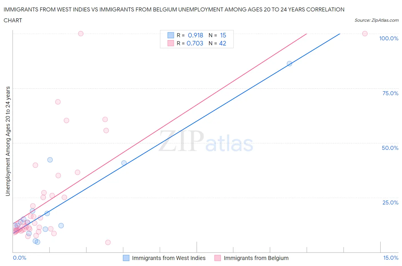 Immigrants from West Indies vs Immigrants from Belgium Unemployment Among Ages 20 to 24 years