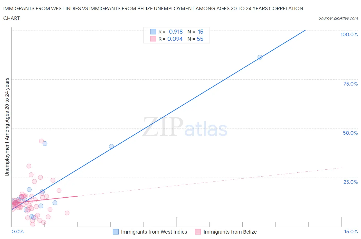 Immigrants from West Indies vs Immigrants from Belize Unemployment Among Ages 20 to 24 years