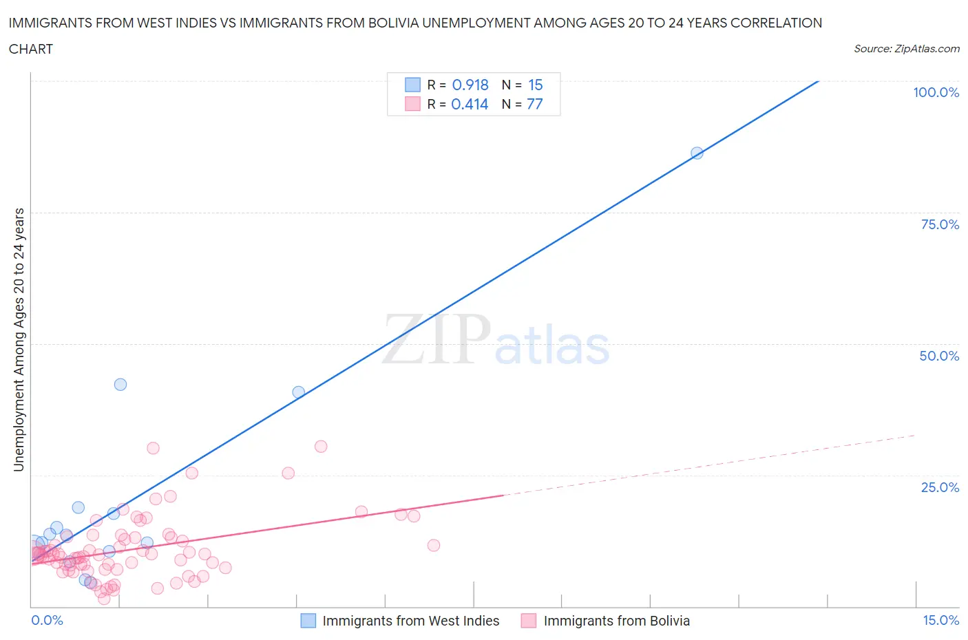 Immigrants from West Indies vs Immigrants from Bolivia Unemployment Among Ages 20 to 24 years
