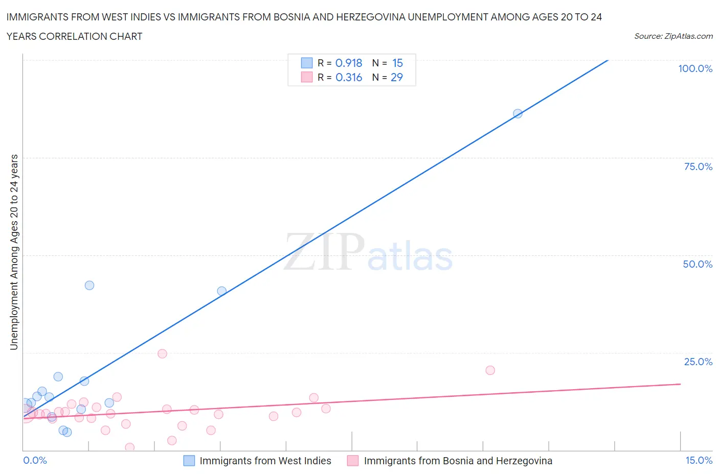 Immigrants from West Indies vs Immigrants from Bosnia and Herzegovina Unemployment Among Ages 20 to 24 years