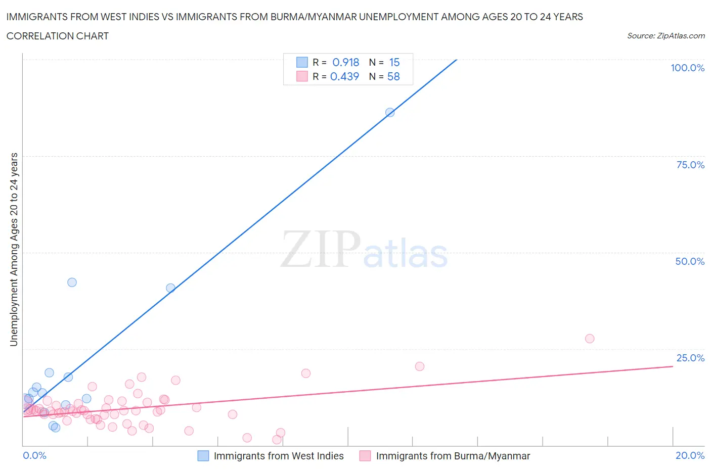 Immigrants from West Indies vs Immigrants from Burma/Myanmar Unemployment Among Ages 20 to 24 years