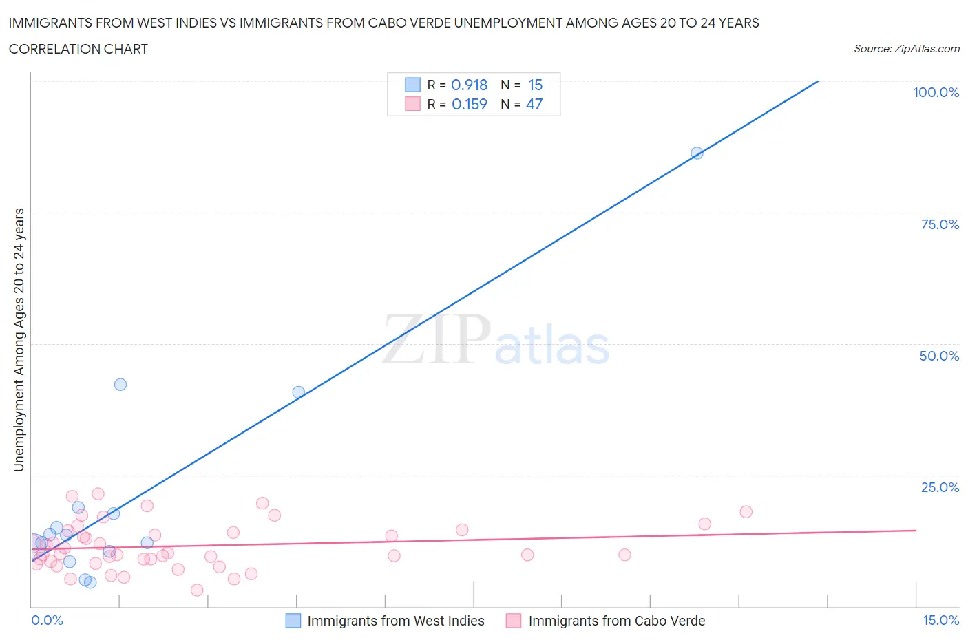 Immigrants from West Indies vs Immigrants from Cabo Verde Unemployment Among Ages 20 to 24 years