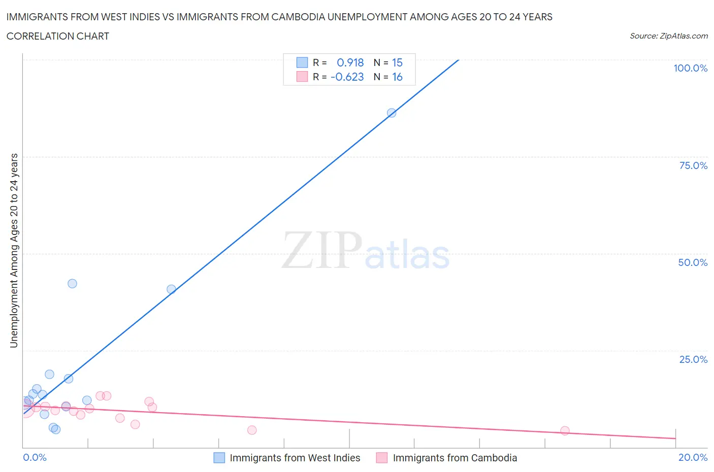 Immigrants from West Indies vs Immigrants from Cambodia Unemployment Among Ages 20 to 24 years