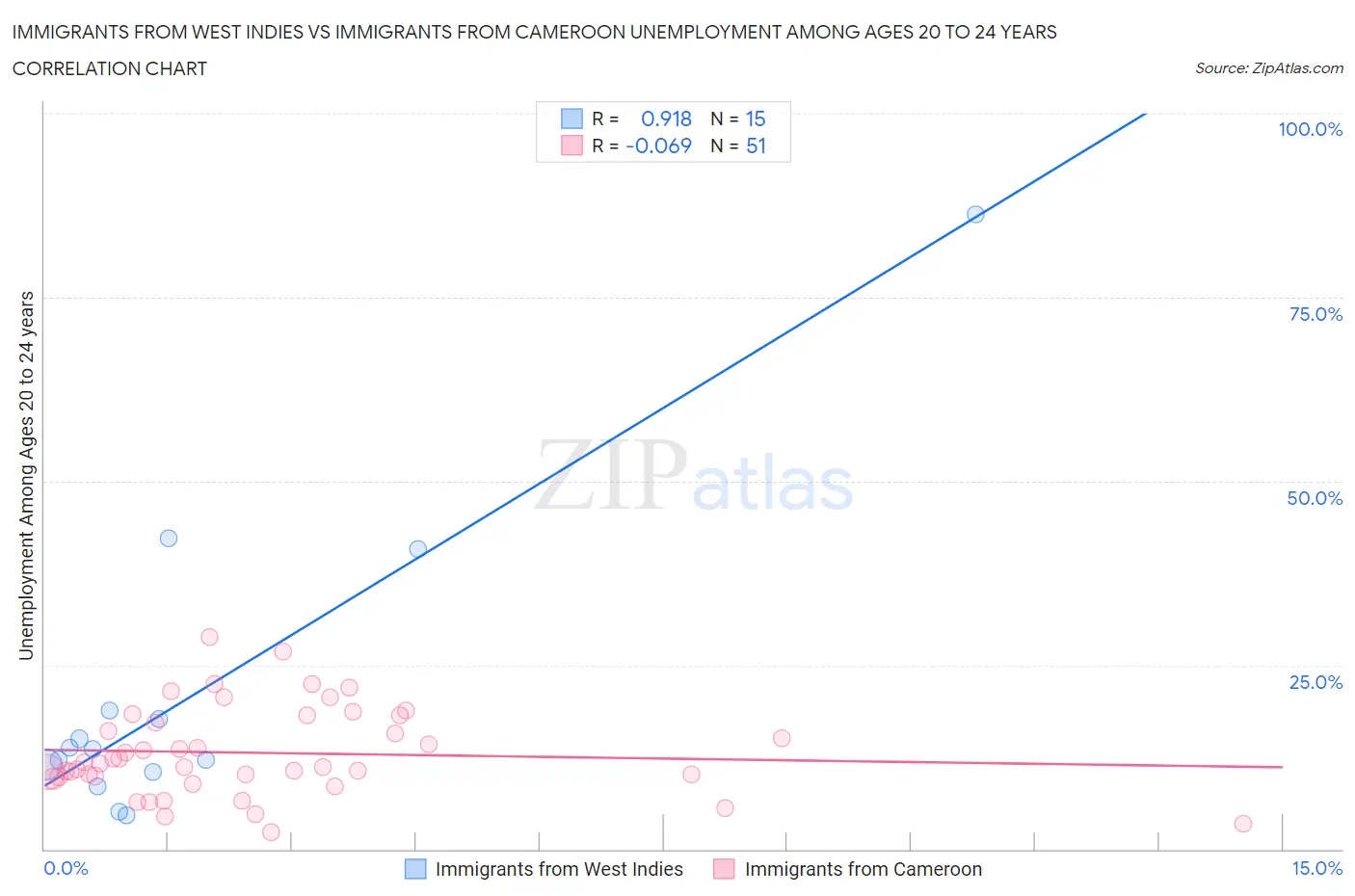 Immigrants from West Indies vs Immigrants from Cameroon Unemployment Among Ages 20 to 24 years