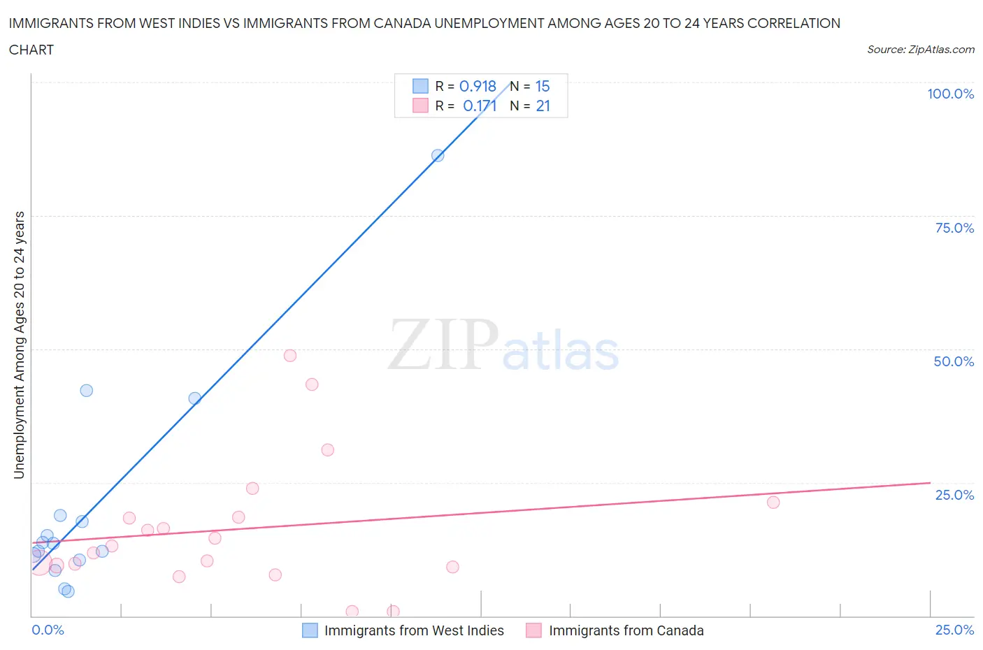Immigrants from West Indies vs Immigrants from Canada Unemployment Among Ages 20 to 24 years