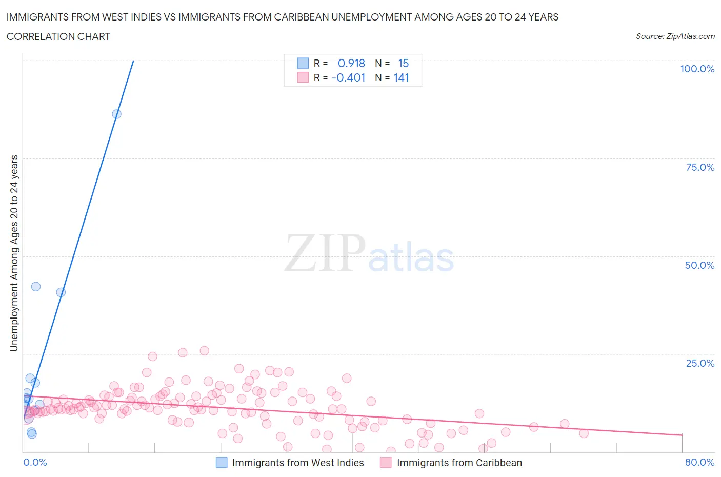Immigrants from West Indies vs Immigrants from Caribbean Unemployment Among Ages 20 to 24 years