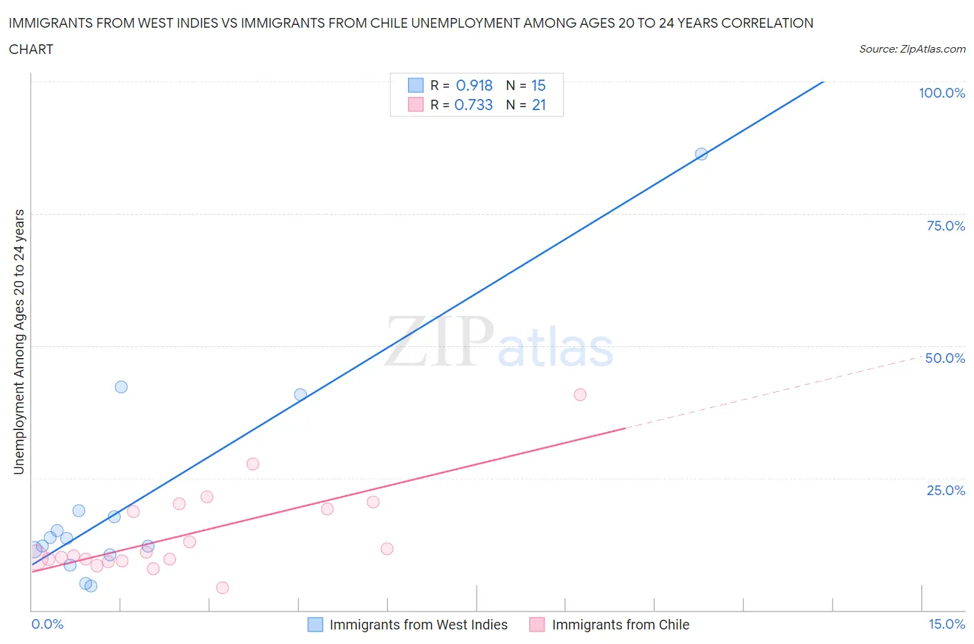 Immigrants from West Indies vs Immigrants from Chile Unemployment Among Ages 20 to 24 years