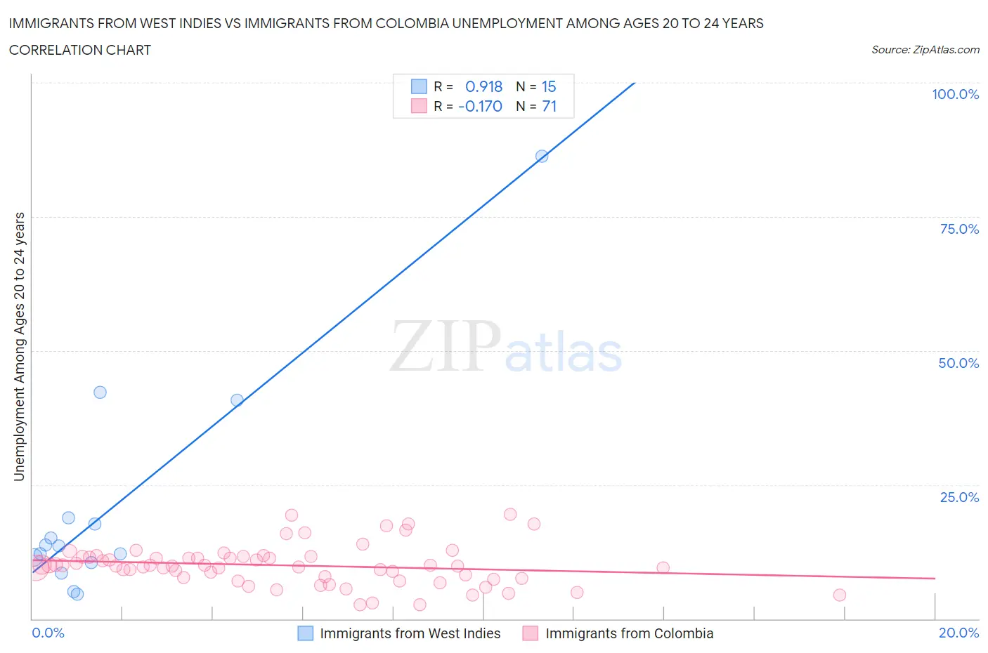 Immigrants from West Indies vs Immigrants from Colombia Unemployment Among Ages 20 to 24 years