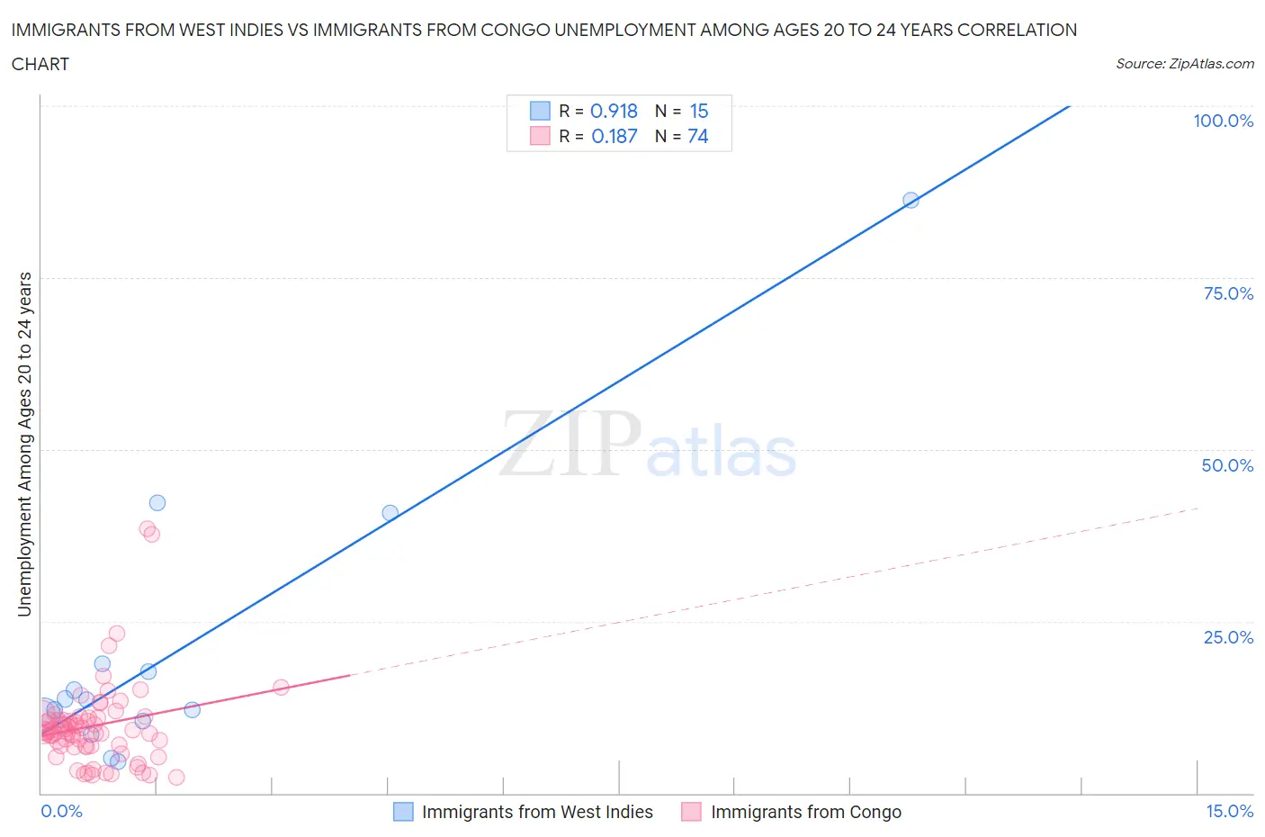 Immigrants from West Indies vs Immigrants from Congo Unemployment Among Ages 20 to 24 years