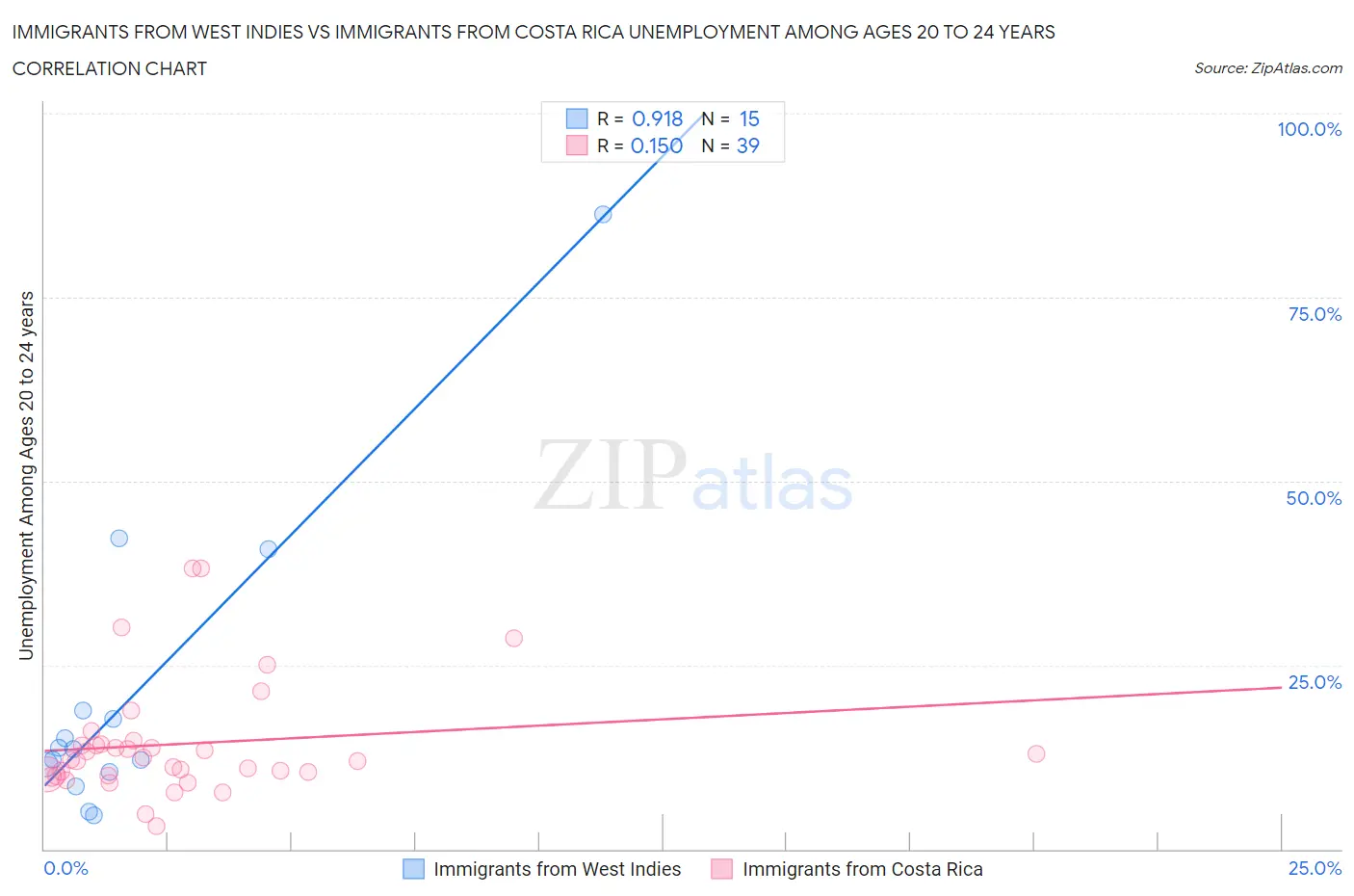 Immigrants from West Indies vs Immigrants from Costa Rica Unemployment Among Ages 20 to 24 years