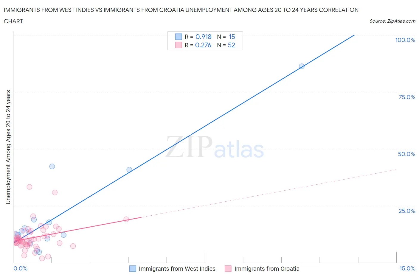 Immigrants from West Indies vs Immigrants from Croatia Unemployment Among Ages 20 to 24 years