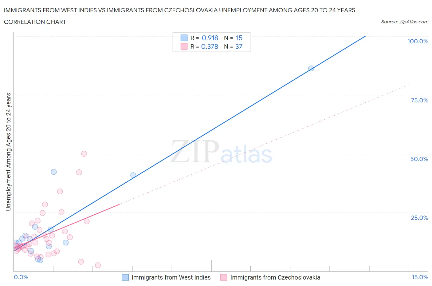 Immigrants from West Indies vs Immigrants from Czechoslovakia Unemployment Among Ages 20 to 24 years