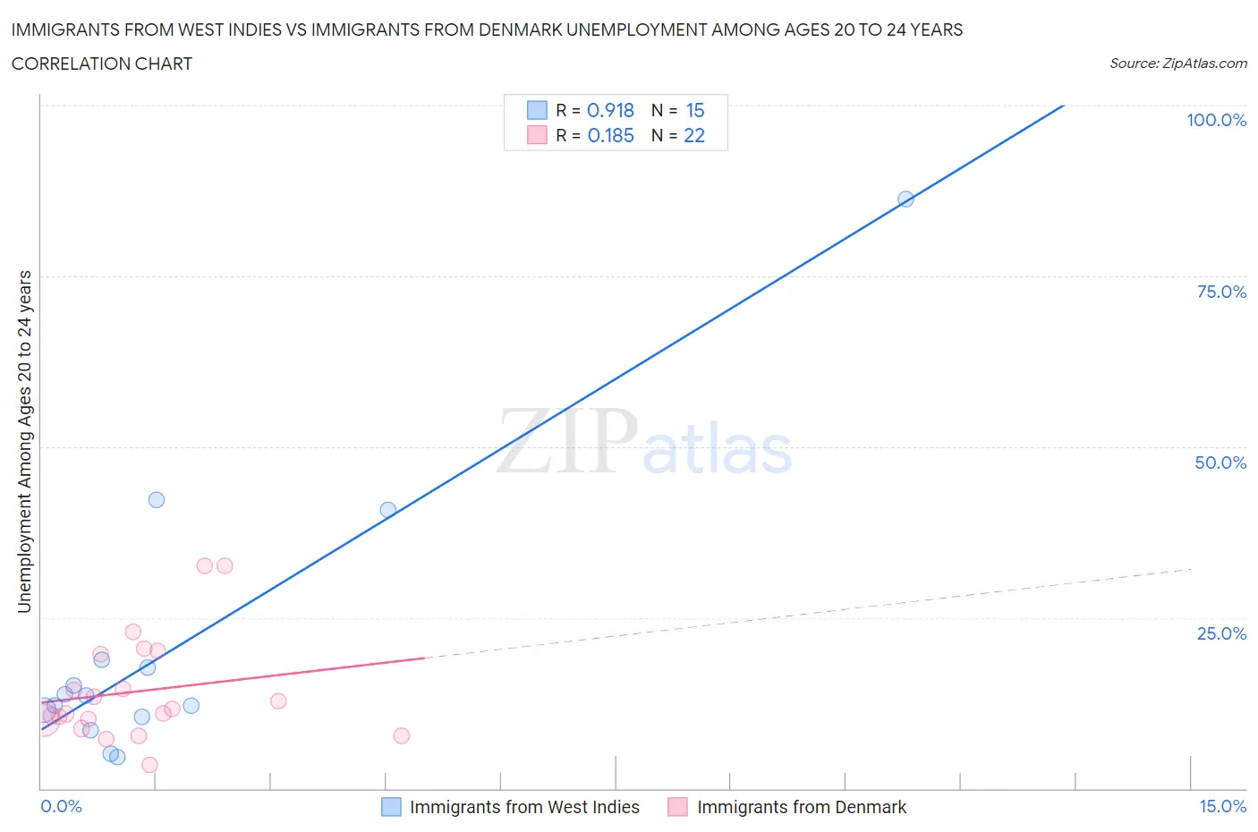 Immigrants from West Indies vs Immigrants from Denmark Unemployment Among Ages 20 to 24 years
