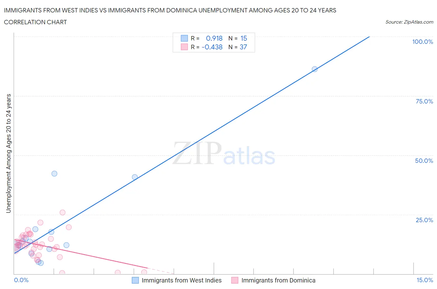 Immigrants from West Indies vs Immigrants from Dominica Unemployment Among Ages 20 to 24 years