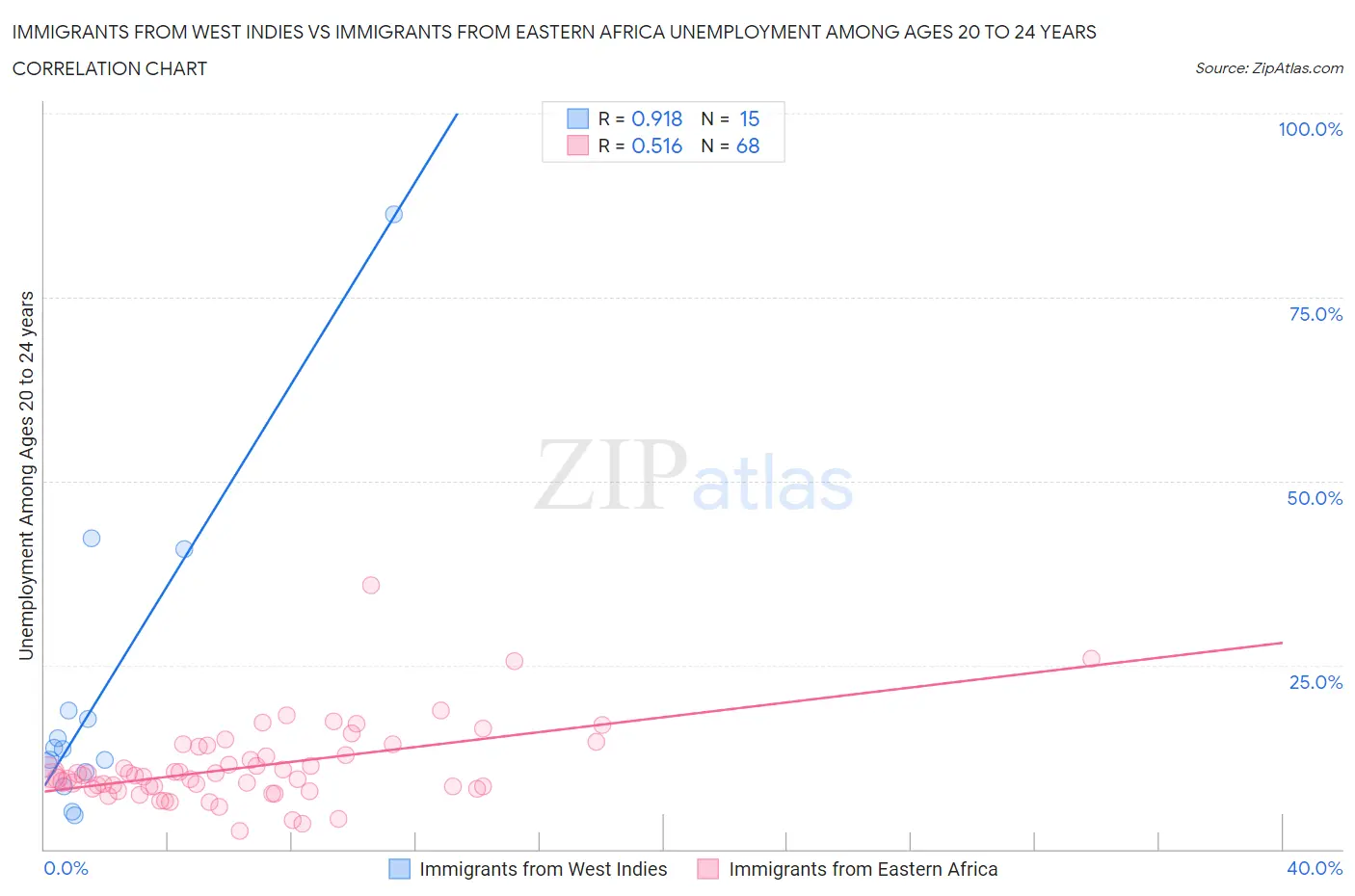 Immigrants from West Indies vs Immigrants from Eastern Africa Unemployment Among Ages 20 to 24 years