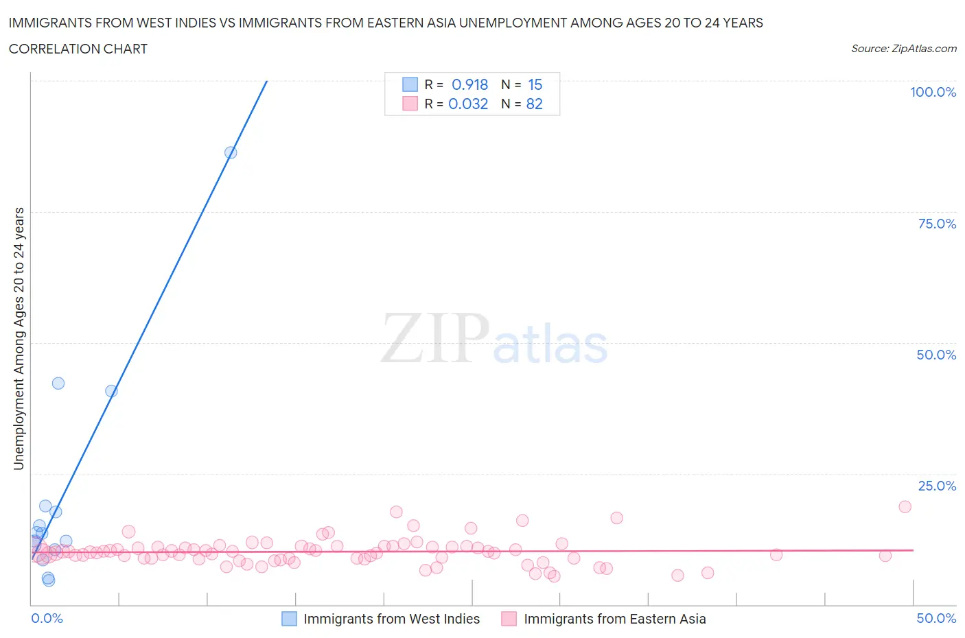 Immigrants from West Indies vs Immigrants from Eastern Asia Unemployment Among Ages 20 to 24 years