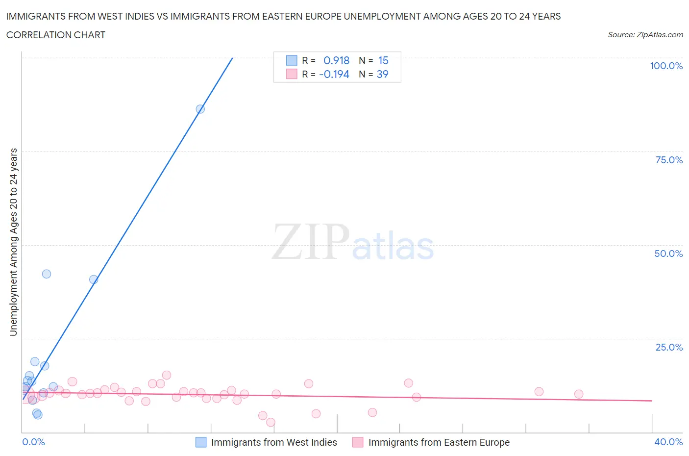 Immigrants from West Indies vs Immigrants from Eastern Europe Unemployment Among Ages 20 to 24 years