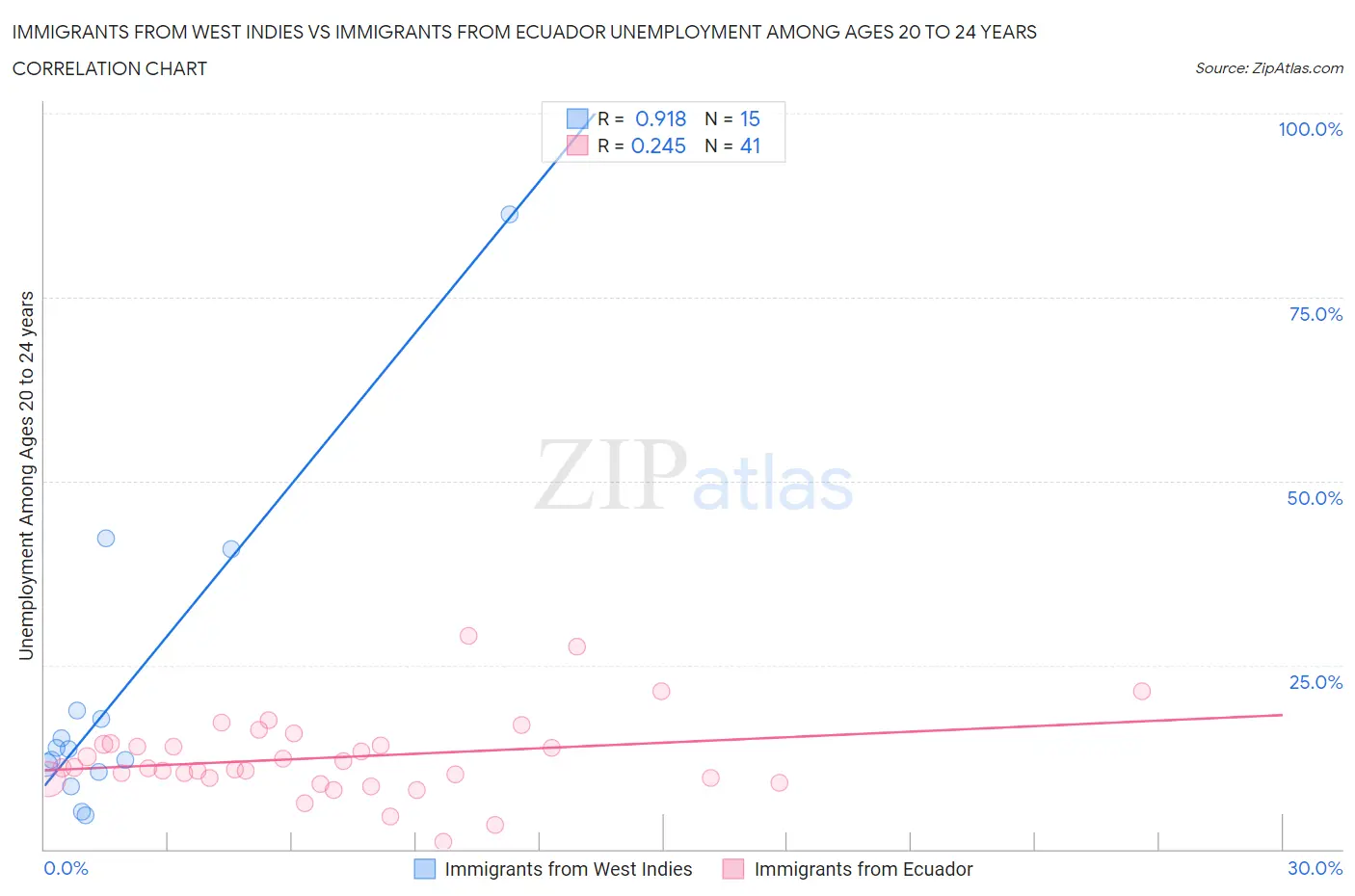 Immigrants from West Indies vs Immigrants from Ecuador Unemployment Among Ages 20 to 24 years