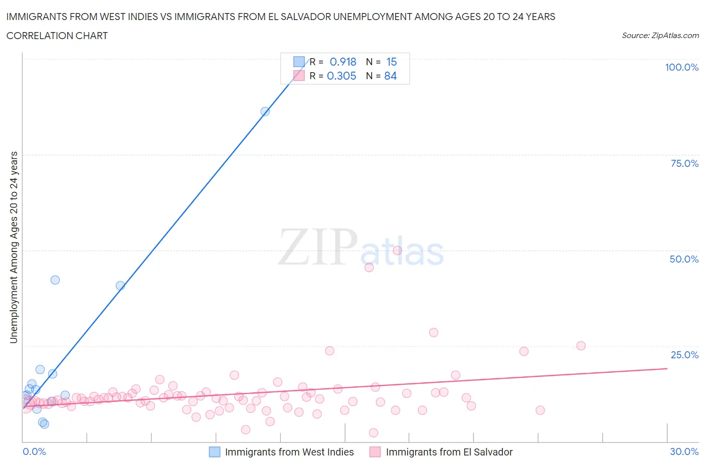 Immigrants from West Indies vs Immigrants from El Salvador Unemployment Among Ages 20 to 24 years