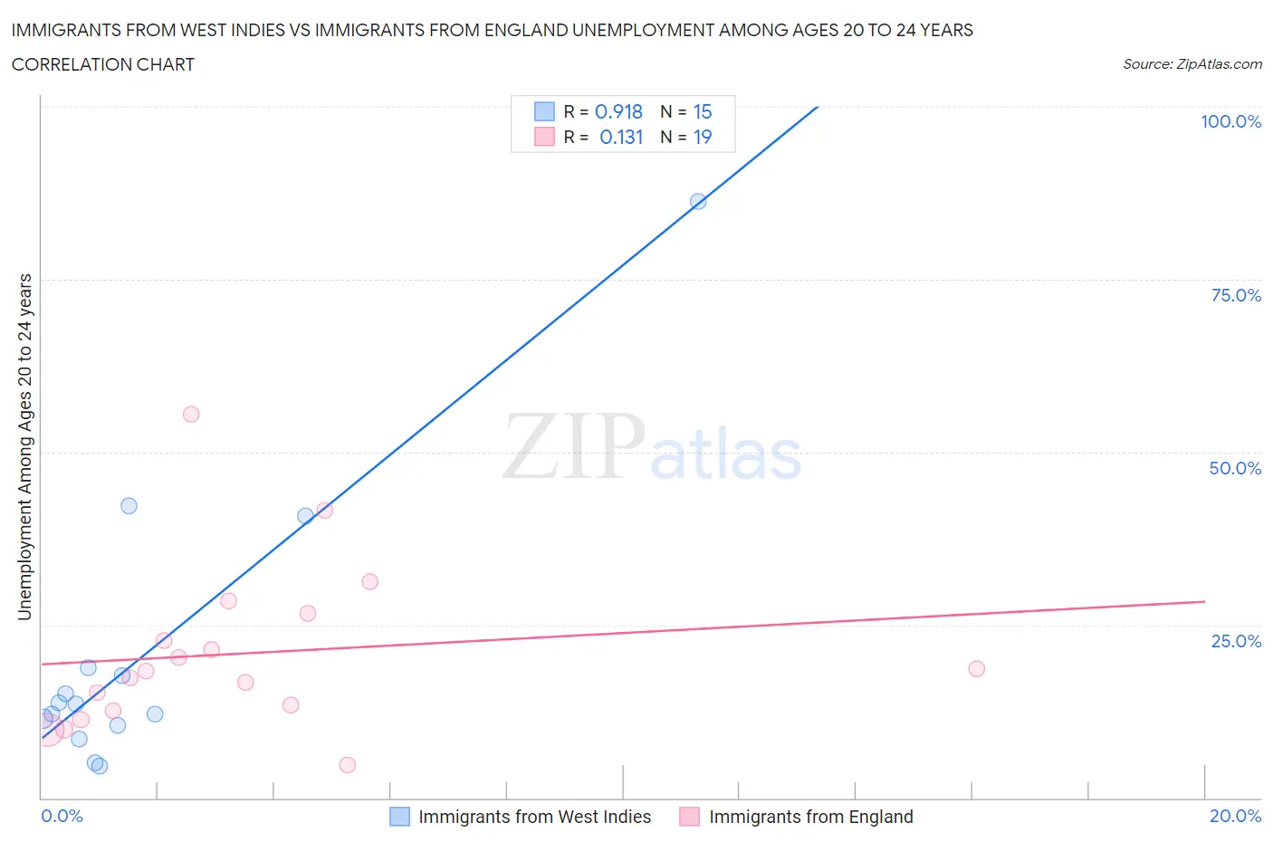 Immigrants from West Indies vs Immigrants from England Unemployment Among Ages 20 to 24 years