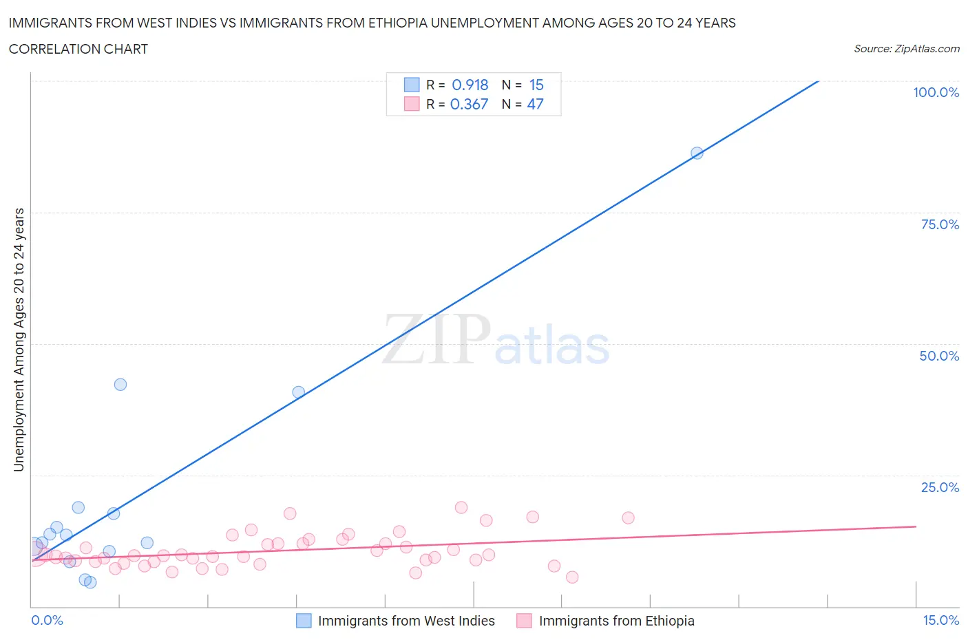 Immigrants from West Indies vs Immigrants from Ethiopia Unemployment Among Ages 20 to 24 years