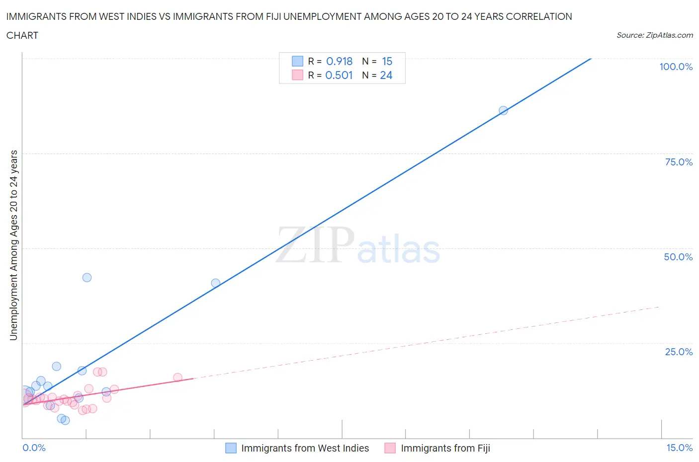 Immigrants from West Indies vs Immigrants from Fiji Unemployment Among Ages 20 to 24 years