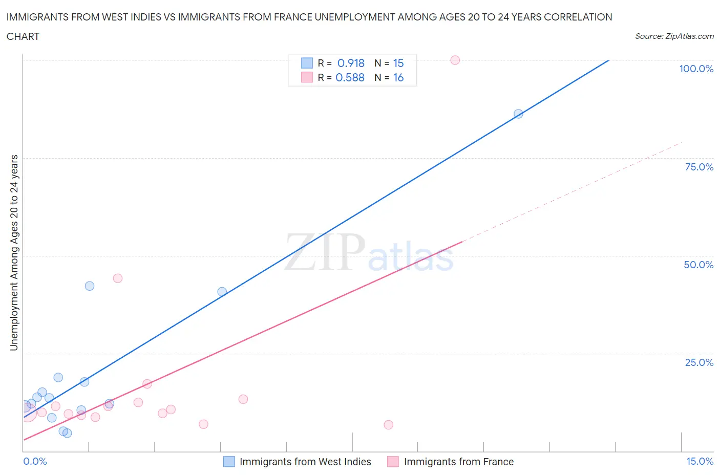 Immigrants from West Indies vs Immigrants from France Unemployment Among Ages 20 to 24 years