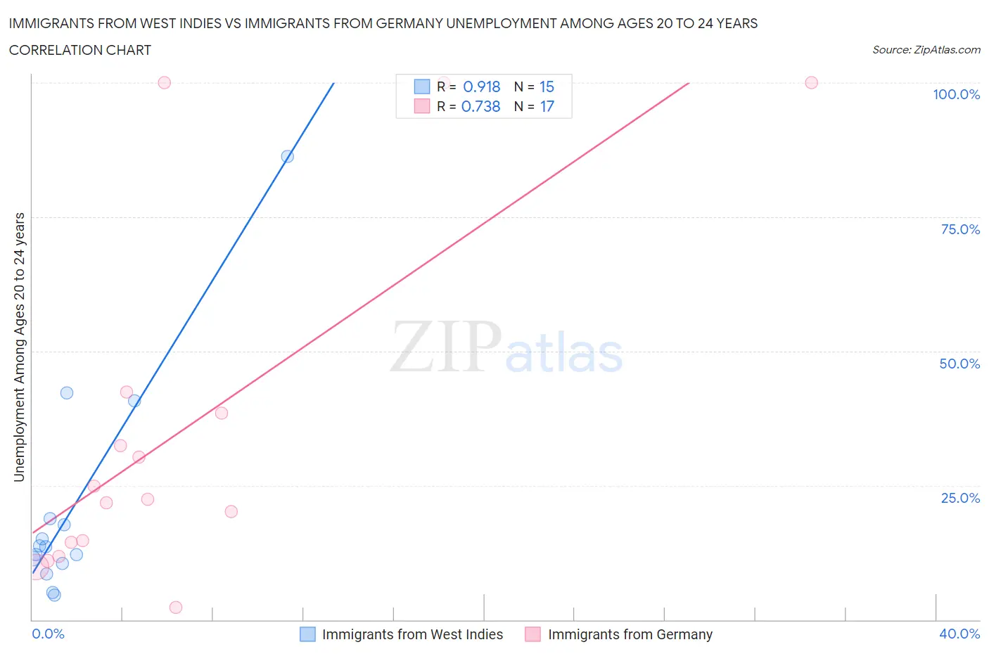 Immigrants from West Indies vs Immigrants from Germany Unemployment Among Ages 20 to 24 years