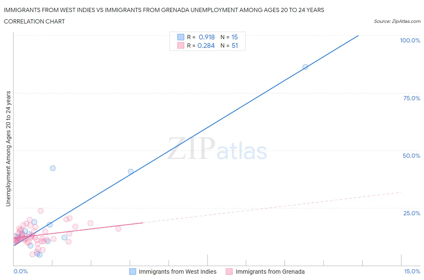 Immigrants from West Indies vs Immigrants from Grenada Unemployment Among Ages 20 to 24 years