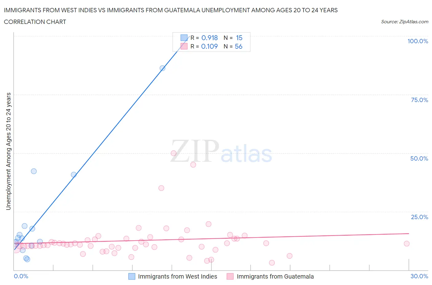 Immigrants from West Indies vs Immigrants from Guatemala Unemployment Among Ages 20 to 24 years