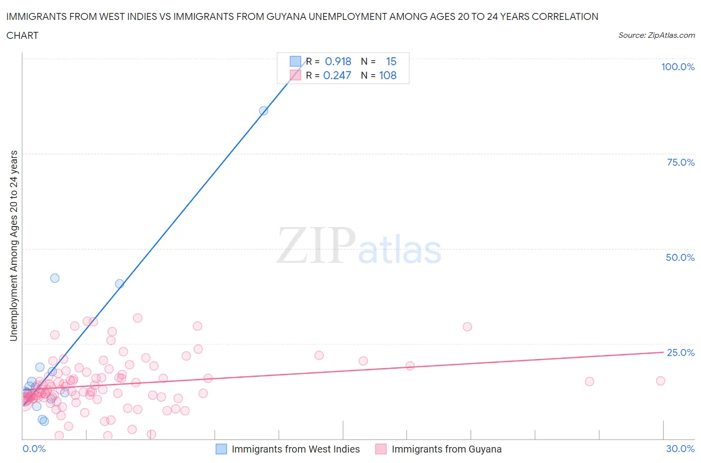 Immigrants from West Indies vs Immigrants from Guyana Unemployment Among Ages 20 to 24 years