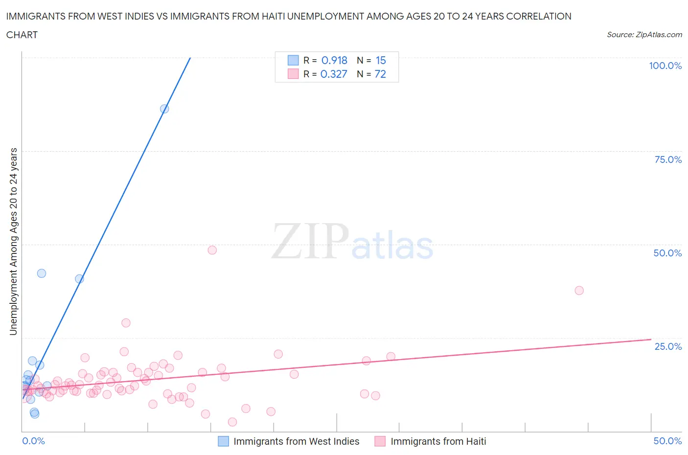 Immigrants from West Indies vs Immigrants from Haiti Unemployment Among Ages 20 to 24 years
