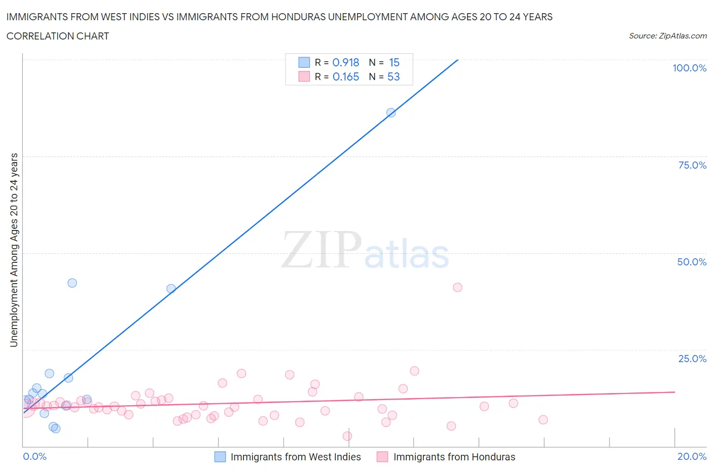 Immigrants from West Indies vs Immigrants from Honduras Unemployment Among Ages 20 to 24 years
