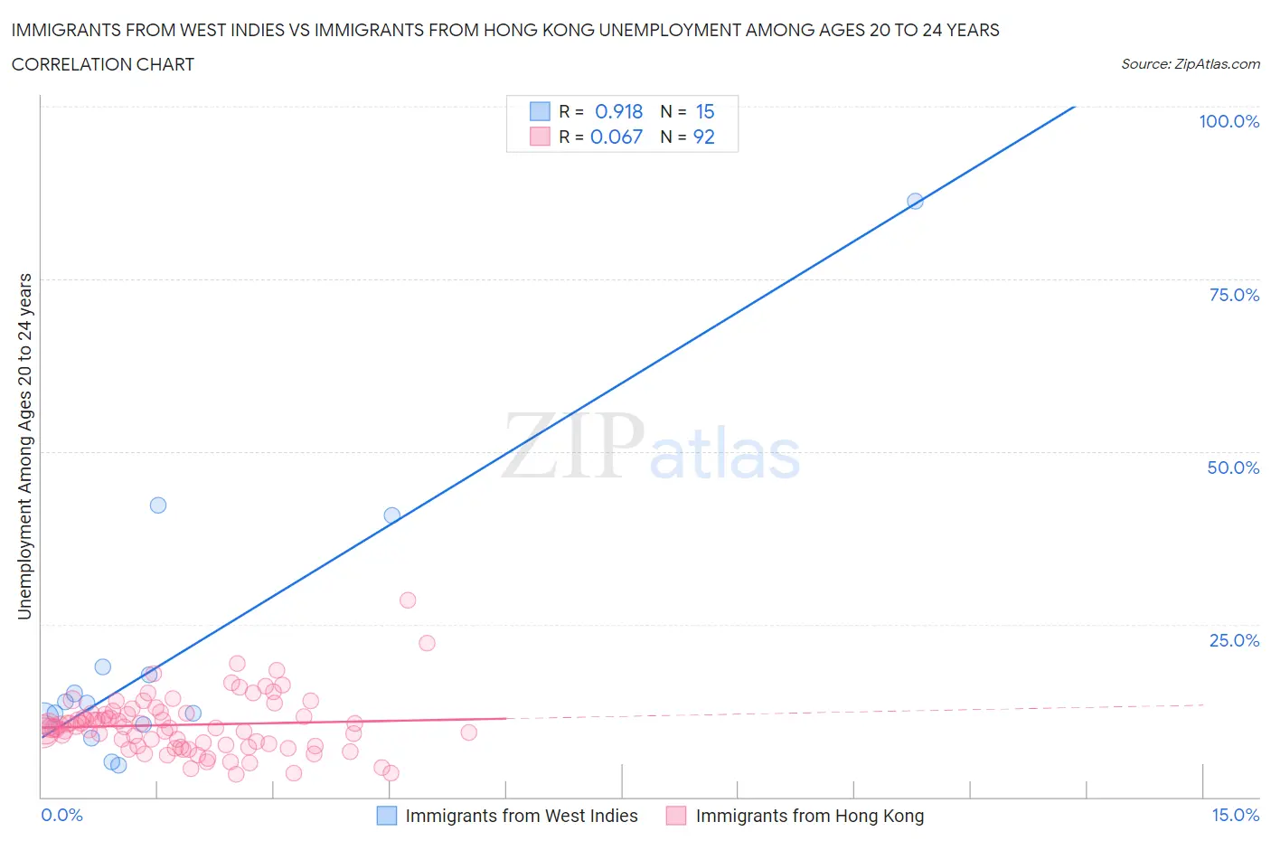 Immigrants from West Indies vs Immigrants from Hong Kong Unemployment Among Ages 20 to 24 years