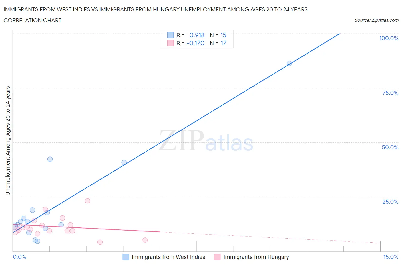 Immigrants from West Indies vs Immigrants from Hungary Unemployment Among Ages 20 to 24 years
