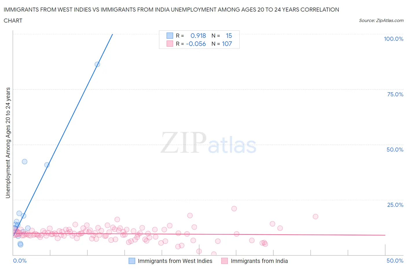 Immigrants from West Indies vs Immigrants from India Unemployment Among Ages 20 to 24 years
