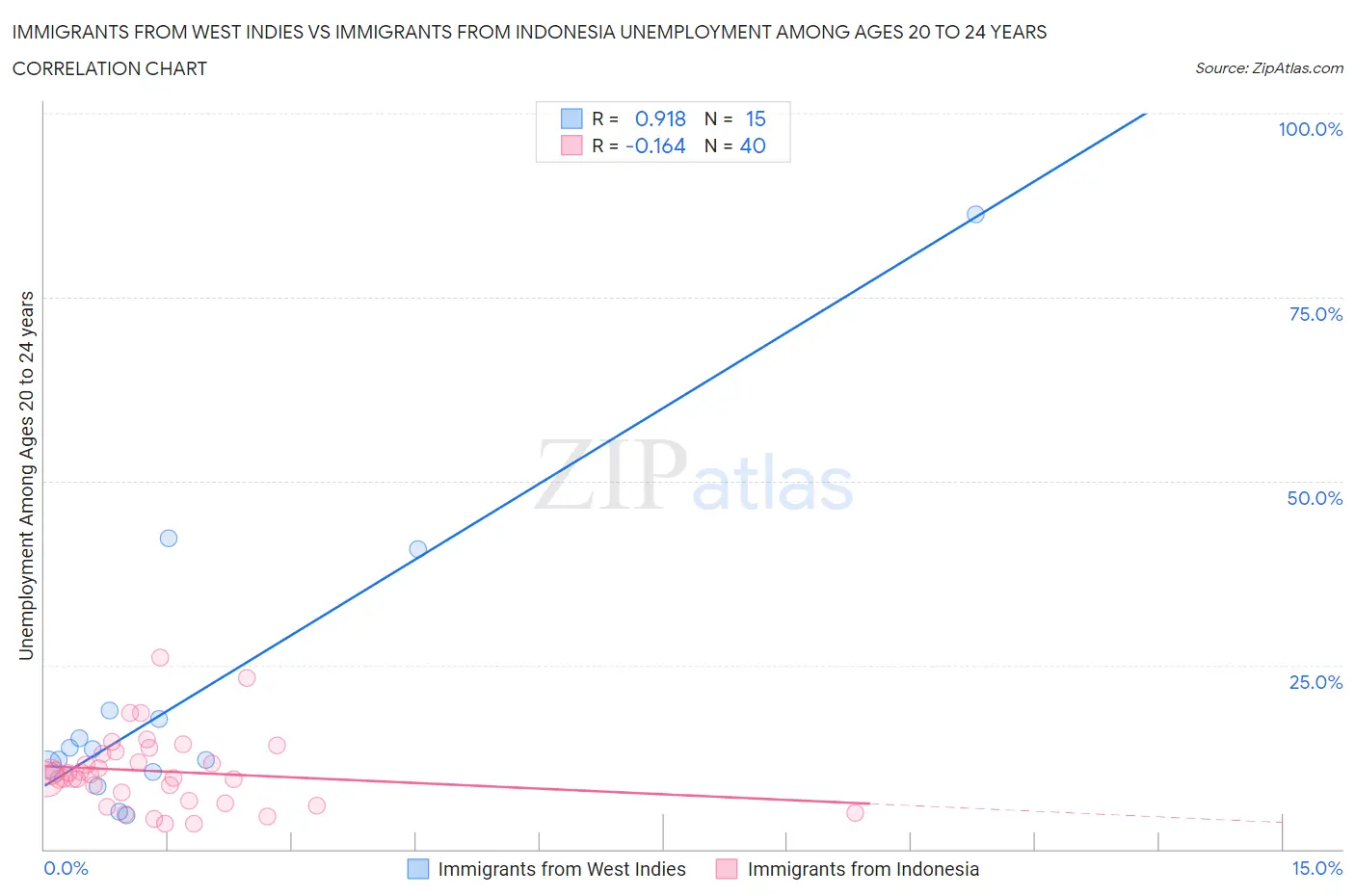 Immigrants from West Indies vs Immigrants from Indonesia Unemployment Among Ages 20 to 24 years