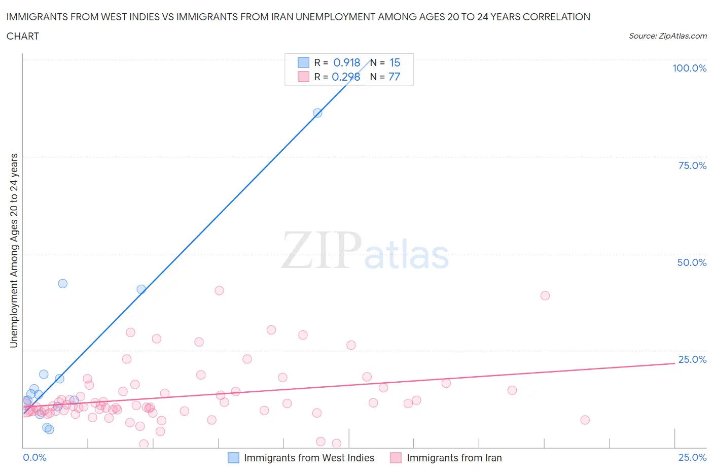 Immigrants from West Indies vs Immigrants from Iran Unemployment Among Ages 20 to 24 years