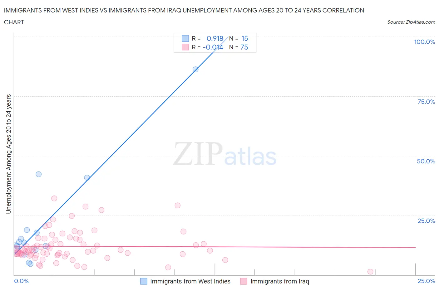 Immigrants from West Indies vs Immigrants from Iraq Unemployment Among Ages 20 to 24 years