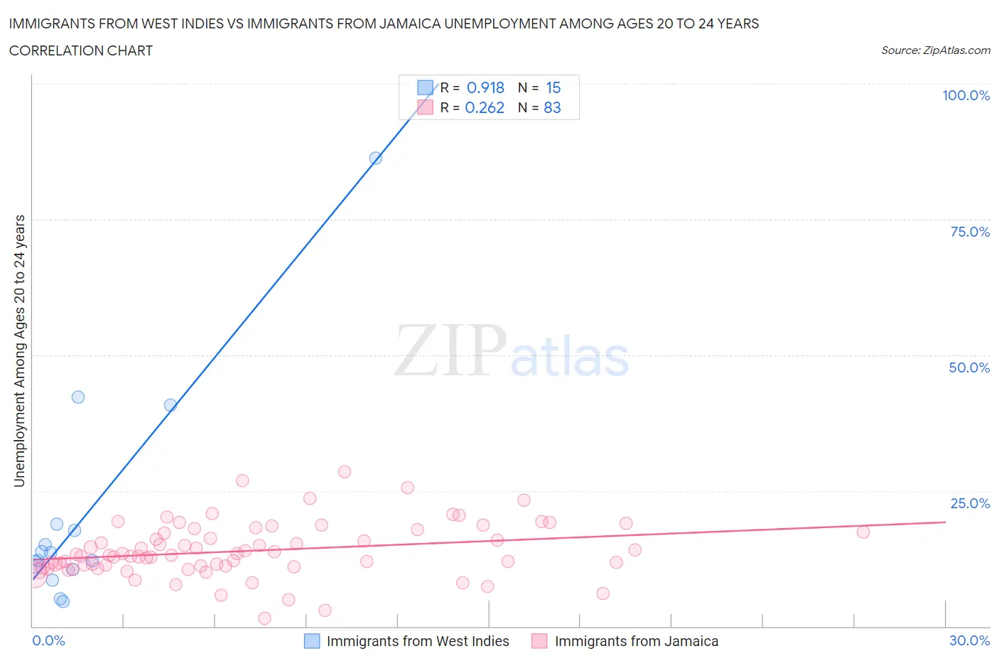 Immigrants from West Indies vs Immigrants from Jamaica Unemployment Among Ages 20 to 24 years