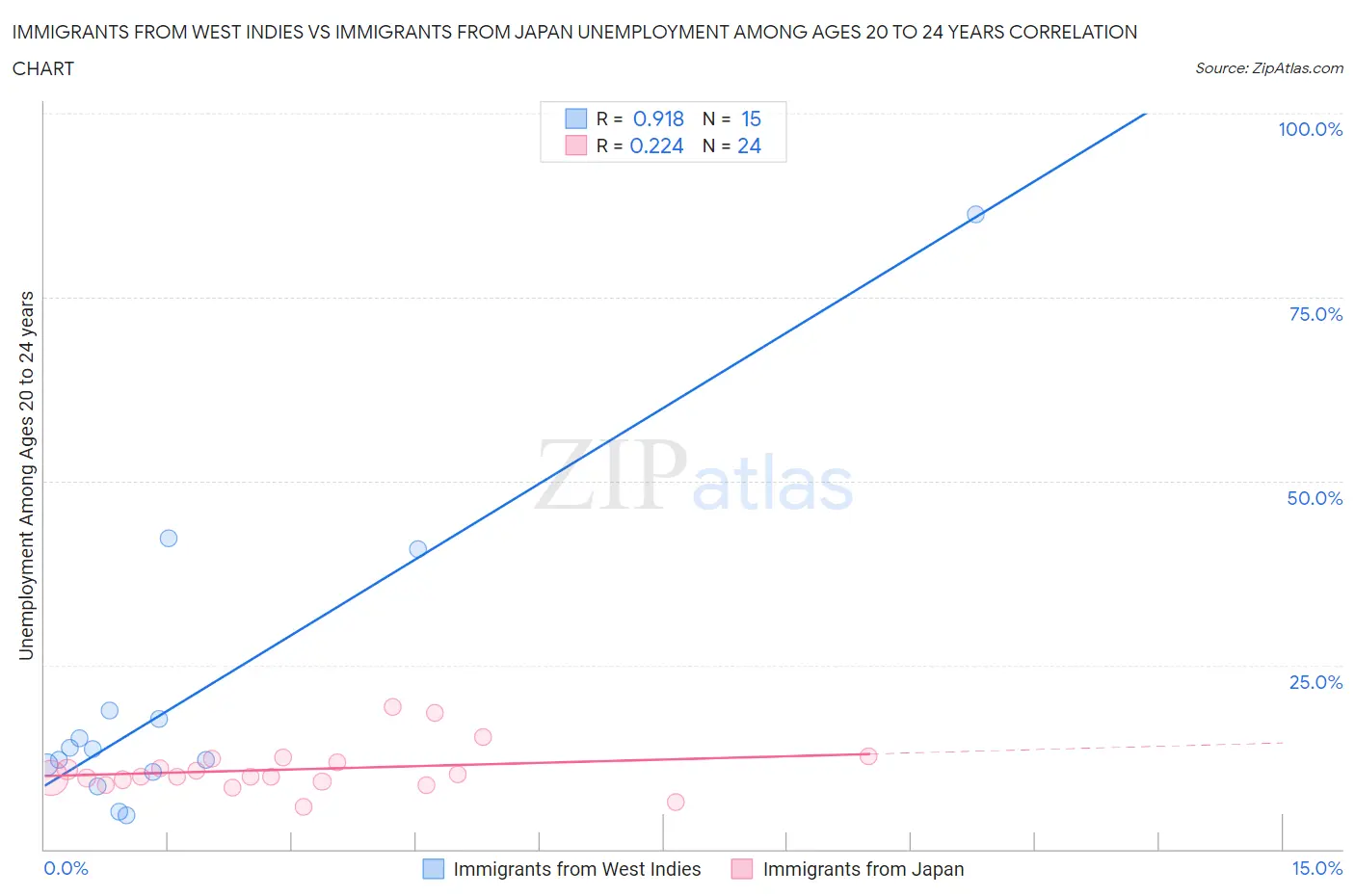 Immigrants from West Indies vs Immigrants from Japan Unemployment Among Ages 20 to 24 years
