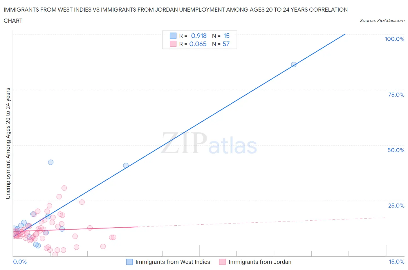 Immigrants from West Indies vs Immigrants from Jordan Unemployment Among Ages 20 to 24 years