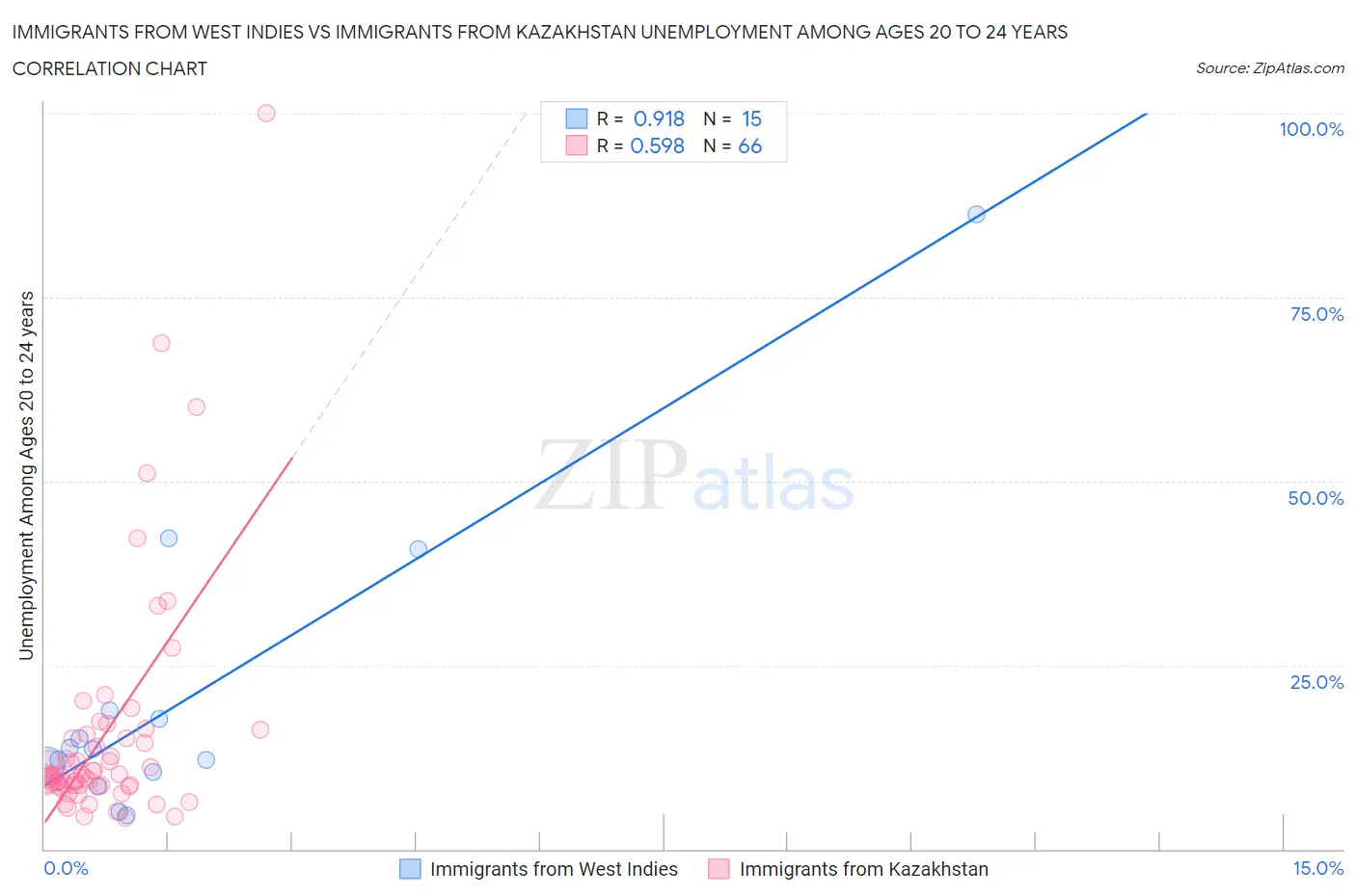 Immigrants from West Indies vs Immigrants from Kazakhstan Unemployment Among Ages 20 to 24 years