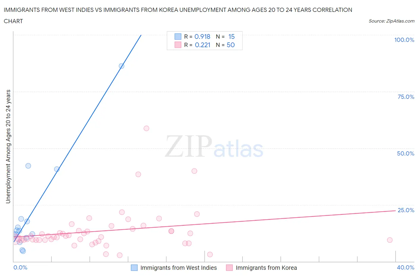 Immigrants from West Indies vs Immigrants from Korea Unemployment Among Ages 20 to 24 years