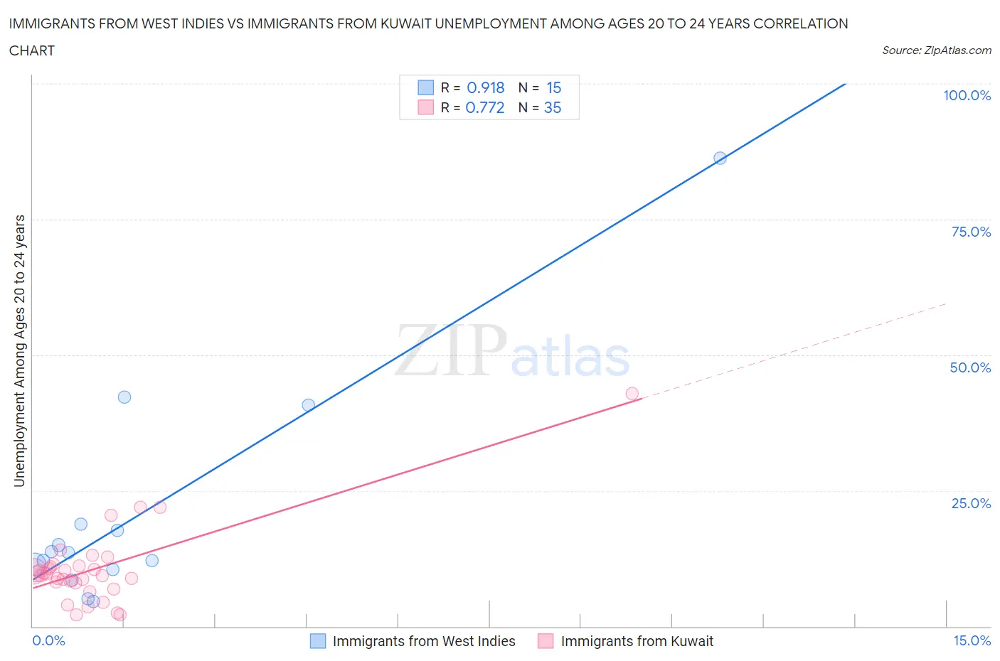 Immigrants from West Indies vs Immigrants from Kuwait Unemployment Among Ages 20 to 24 years