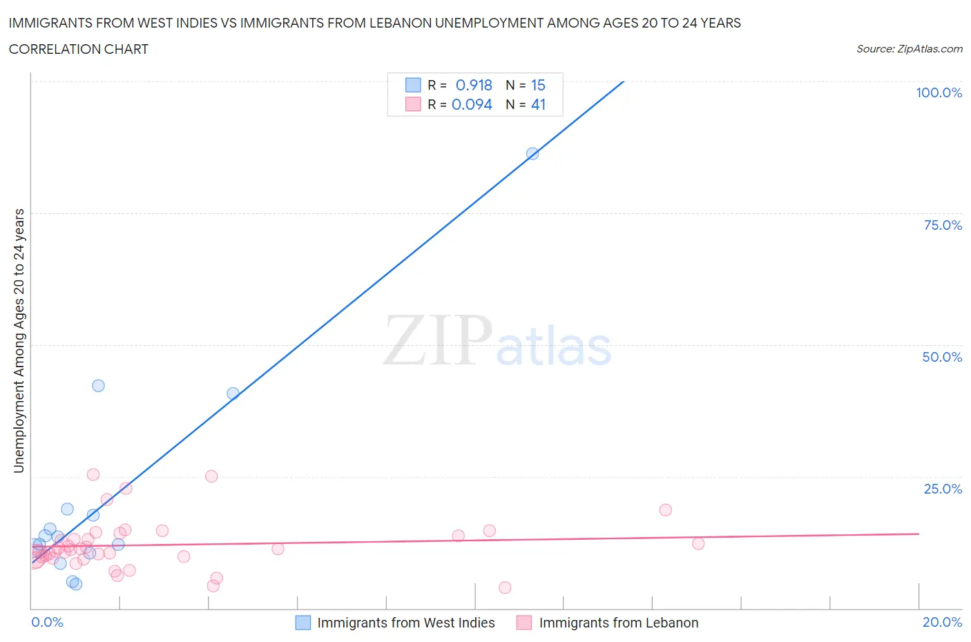 Immigrants from West Indies vs Immigrants from Lebanon Unemployment Among Ages 20 to 24 years